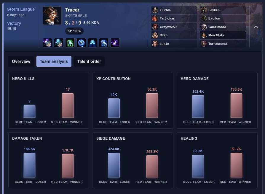 Team analysis for a Tracer match on Sky Temple, comparing both teams across six recorded statistics